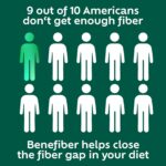 Benefiber Prebiotic Fiber Supplement Gummies for Digestive Health, Assorted Fruit Flavor - 81 Count - Image 9