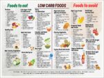 Low Carb Diet Canvas Print Nutrition Wall Art Keto Food List and Meal Plan Chart for Weight Loss or Diabetic Kitchen Decor Healthy Lifestyle Poster-11x14Inch Ready to Hang (Unframed) - Image 2
